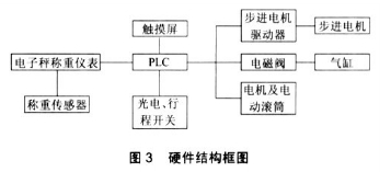 全自動稱重式液體灌裝機(jī)硬件結(jié)構(gòu)框圖